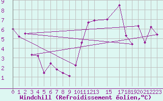 Courbe du refroidissement olien pour Morn de la Frontera