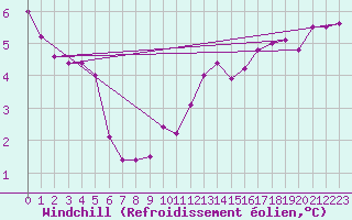 Courbe du refroidissement olien pour Cap de la Hague (50)
