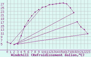 Courbe du refroidissement olien pour Ljungby
