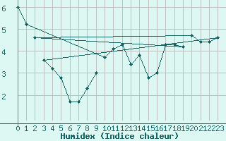 Courbe de l'humidex pour Prestwick Rnas