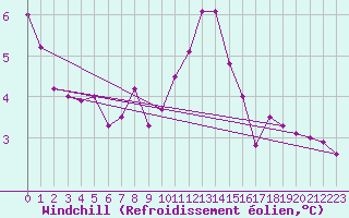 Courbe du refroidissement olien pour Anholt