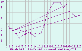 Courbe du refroidissement olien pour Roissy (95)