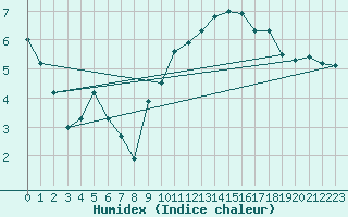 Courbe de l'humidex pour Matro (Sw)