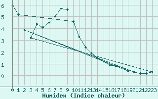 Courbe de l'humidex pour Pontoise - Cormeilles (95)