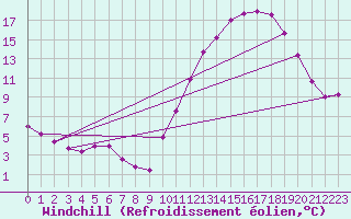 Courbe du refroidissement olien pour Clermont de l