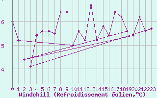 Courbe du refroidissement olien pour Sennybridge