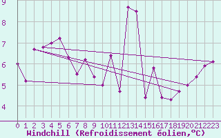 Courbe du refroidissement olien pour Gourdon (46)