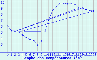 Courbe de tempratures pour Saunay (37)