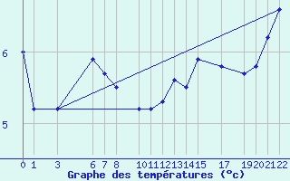 Courbe de tempratures pour la bouée 63111