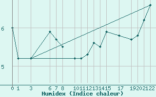 Courbe de l'humidex pour la bouée 63111