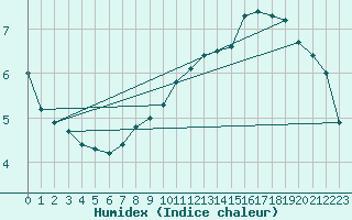 Courbe de l'humidex pour Andau