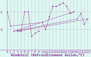 Courbe du refroidissement olien pour Epinal (88)