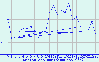 Courbe de tempratures pour Drogden