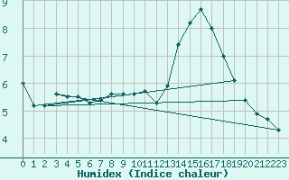 Courbe de l'humidex pour Montrodat (48)