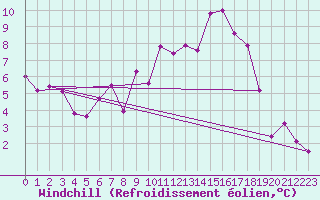 Courbe du refroidissement olien pour Strasbourg (67)