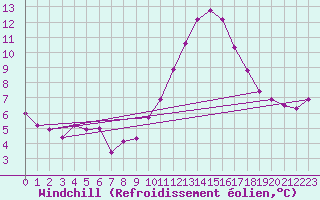 Courbe du refroidissement olien pour Challes-les-Eaux (73)