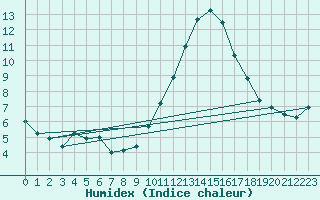 Courbe de l'humidex pour Challes-les-Eaux (73)