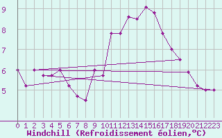 Courbe du refroidissement olien pour Valladolid