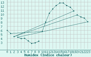 Courbe de l'humidex pour Bouligny (55)