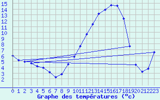 Courbe de tempratures pour Beaucroissant (38)