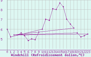 Courbe du refroidissement olien pour Rodez (12)