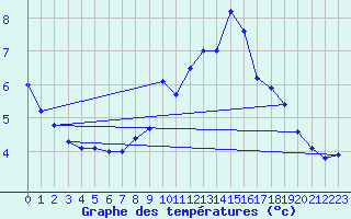 Courbe de tempratures pour Trier-Petrisberg