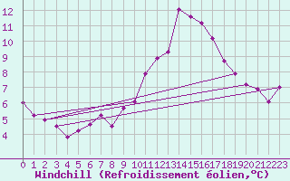 Courbe du refroidissement olien pour Treize-Vents (85)