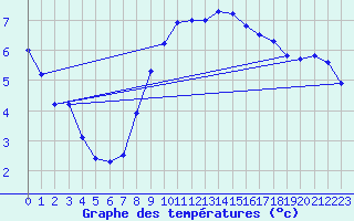 Courbe de tempratures pour Montferrat (38)