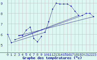 Courbe de tempratures pour Angrie (49)