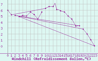 Courbe du refroidissement olien pour Wattisham