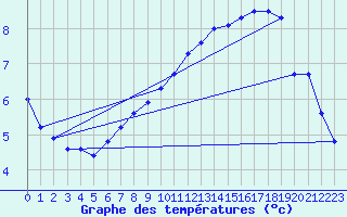 Courbe de tempratures pour Argentat (19)