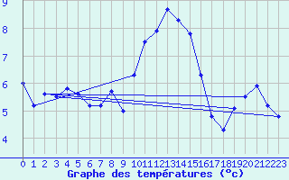 Courbe de tempratures pour Laqueuille-Inra (63)