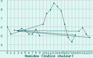 Courbe de l'humidex pour Laqueuille-Inra (63)