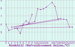 Courbe du refroidissement olien pour Nordoyan Fyr