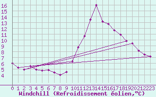 Courbe du refroidissement olien pour Bordeaux (33)