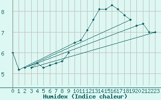 Courbe de l'humidex pour Kleine-Brogel (Be)