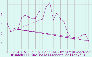 Courbe du refroidissement olien pour Dieppe (76)