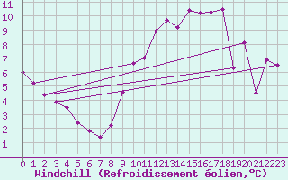 Courbe du refroidissement olien pour Trappes (78)