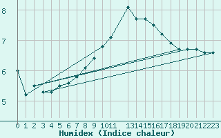 Courbe de l'humidex pour Kuusiku