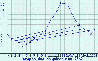 Courbe de tempratures pour Treize-Vents (85)