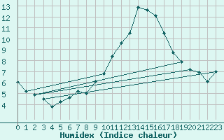 Courbe de l'humidex pour Treize-Vents (85)