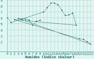 Courbe de l'humidex pour Adelboden