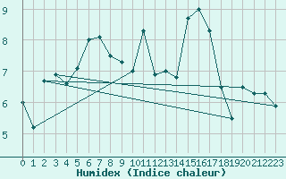 Courbe de l'humidex pour Smhi