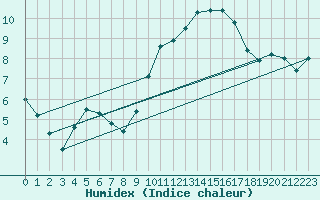 Courbe de l'humidex pour Sallles d'Aude (11)