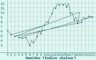 Courbe de l'humidex pour Baden Wurttemberg, Neuostheim
