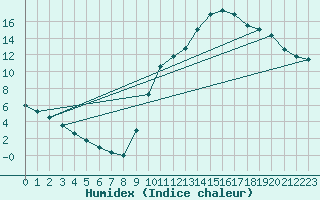 Courbe de l'humidex pour Thoiras (30)