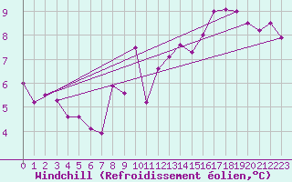 Courbe du refroidissement olien pour Mullingar