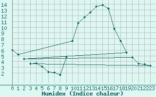 Courbe de l'humidex pour Vitigudino