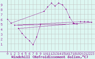 Courbe du refroidissement olien pour Cap Pertusato (2A)