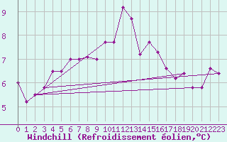 Courbe du refroidissement olien pour Haegen (67)